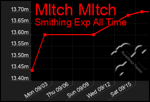 Total Graph of Mltch Mltch