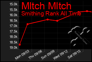 Total Graph of Mltch Mltch