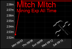 Total Graph of Mltch Mltch