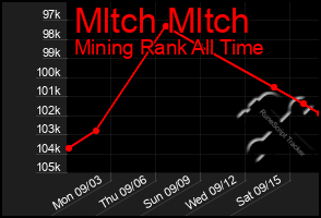 Total Graph of Mltch Mltch