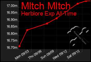 Total Graph of Mltch Mltch
