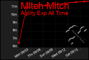 Total Graph of Mltch Mltch