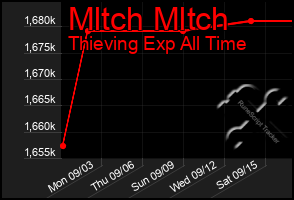 Total Graph of Mltch Mltch