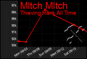 Total Graph of Mltch Mltch