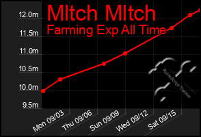 Total Graph of Mltch Mltch