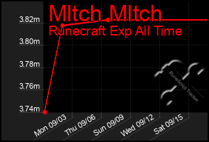 Total Graph of Mltch Mltch
