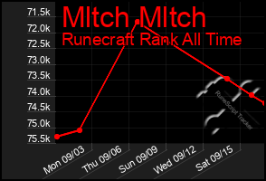 Total Graph of Mltch Mltch