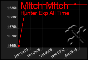 Total Graph of Mltch Mltch