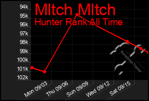 Total Graph of Mltch Mltch
