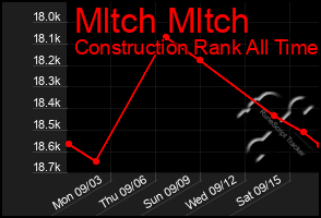 Total Graph of Mltch Mltch