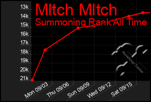 Total Graph of Mltch Mltch