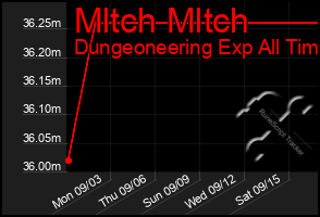 Total Graph of Mltch Mltch