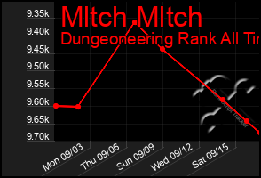 Total Graph of Mltch Mltch