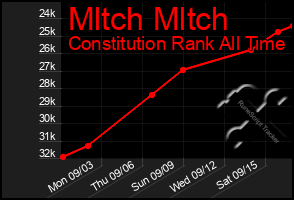 Total Graph of Mltch Mltch