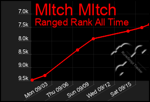 Total Graph of Mltch Mltch