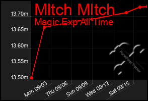 Total Graph of Mltch Mltch