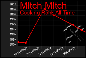 Total Graph of Mltch Mltch