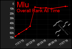 Total Graph of Mlu