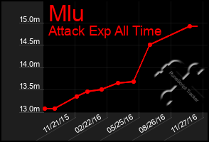 Total Graph of Mlu