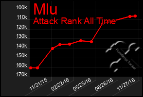 Total Graph of Mlu