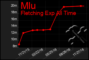 Total Graph of Mlu