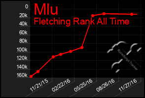 Total Graph of Mlu