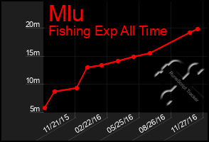 Total Graph of Mlu