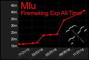 Total Graph of Mlu