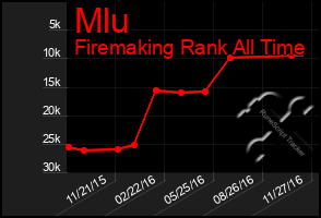 Total Graph of Mlu