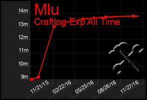 Total Graph of Mlu