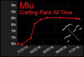 Total Graph of Mlu