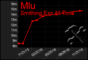 Total Graph of Mlu