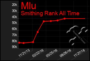 Total Graph of Mlu