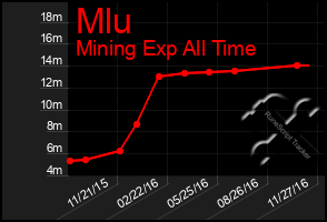 Total Graph of Mlu