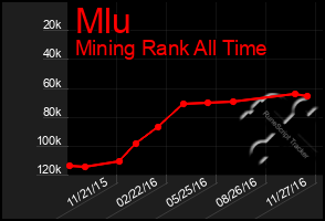 Total Graph of Mlu