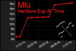 Total Graph of Mlu