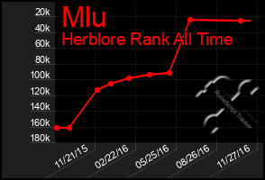 Total Graph of Mlu