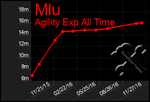 Total Graph of Mlu