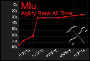 Total Graph of Mlu