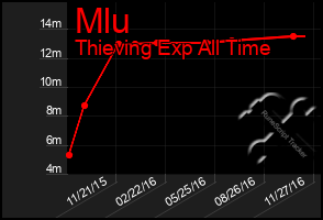 Total Graph of Mlu