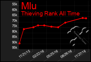 Total Graph of Mlu