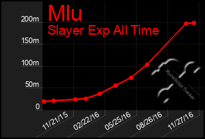 Total Graph of Mlu