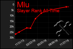 Total Graph of Mlu