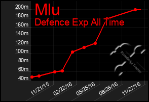 Total Graph of Mlu