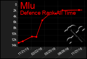 Total Graph of Mlu