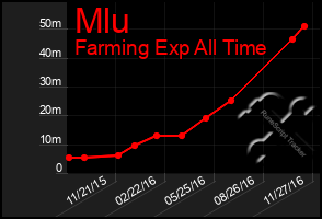 Total Graph of Mlu