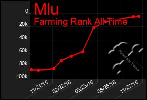 Total Graph of Mlu