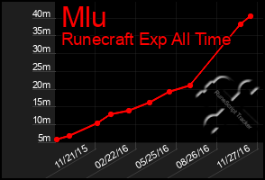 Total Graph of Mlu