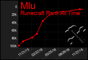 Total Graph of Mlu