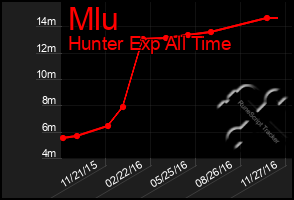 Total Graph of Mlu